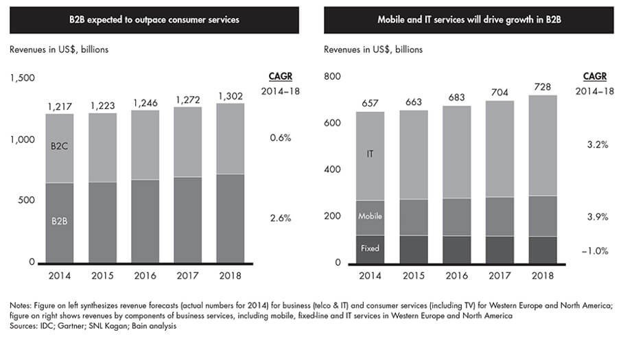 telecom industry