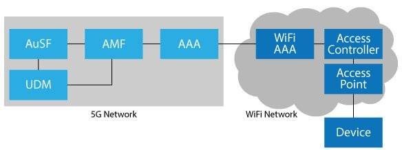 5G Slice Authenication