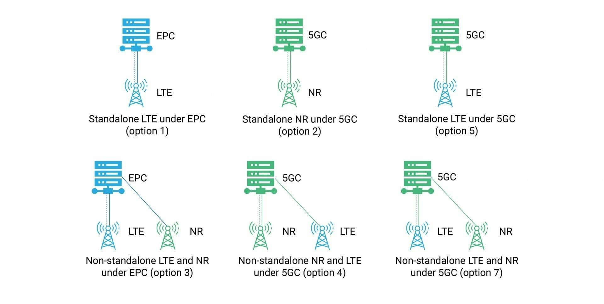 5G software network functions using edge computing