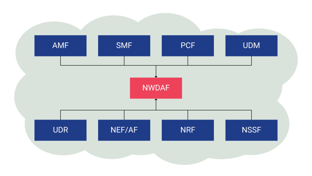 NWDAF integrates will all 5G core network functions