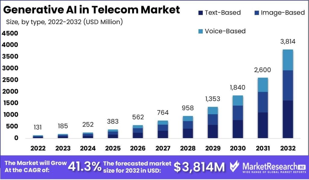 Generative AI in Telecom market Chart